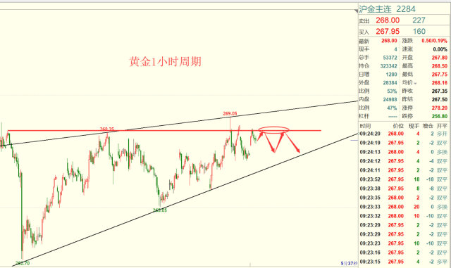 黄金技术解析