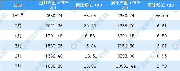 2019年17月北京市發動機產量為1093144萬千瓦同比增長27