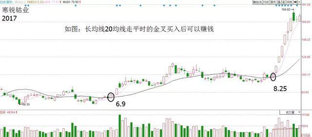 均线金叉的精髓—5.20战法