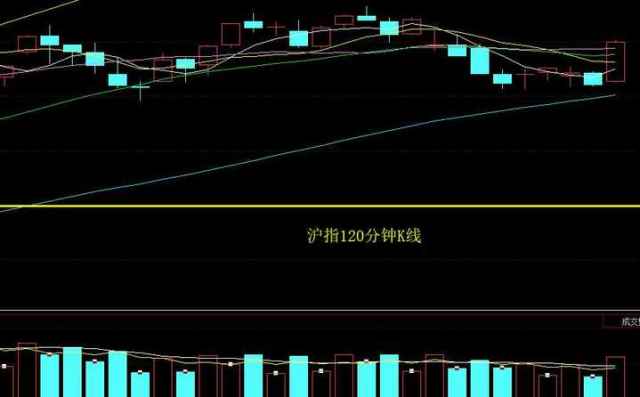 技术上,如图,从120分钟k线来看,上午拉出长阳线,一根阳线上穿多条均线