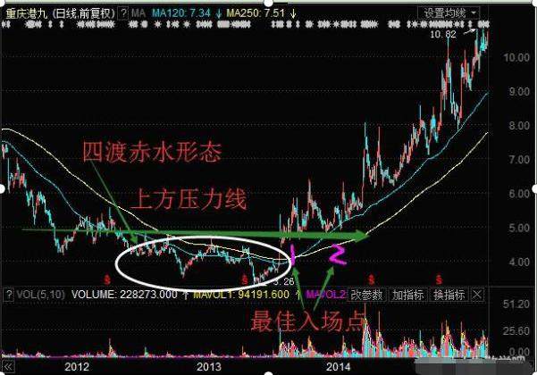 首陰戰法標的物:板塊的絕對龍頭,或者階段性龍頭,它們的第一次.