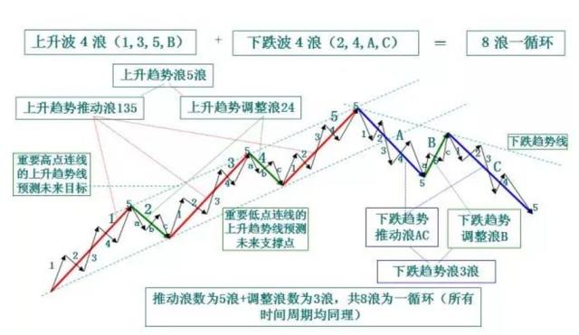 图解一文学会如何用波浪理论来选股