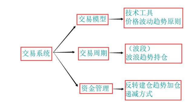 【2】交易模型的构成:交易模型是以趋势跟踪宗旨,而趋势跟踪则以波浪