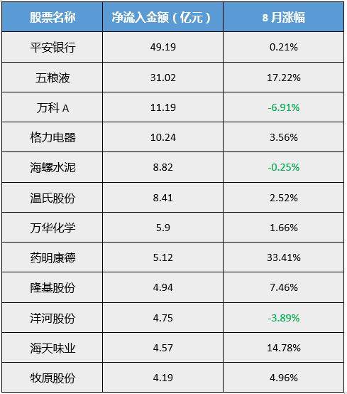 8月外资埋伏了这些股，他们能在9月一飞冲天吗？