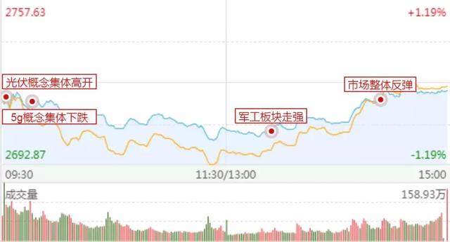 涨停板复盘：V型反转，军工+科技逆势上涨