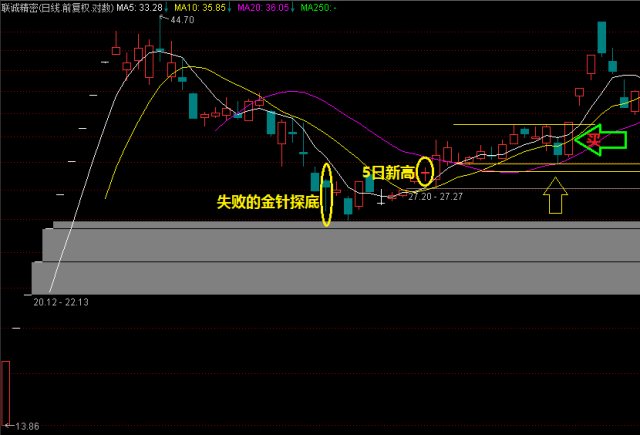 新手學院金針探底後極易出現的信號價託