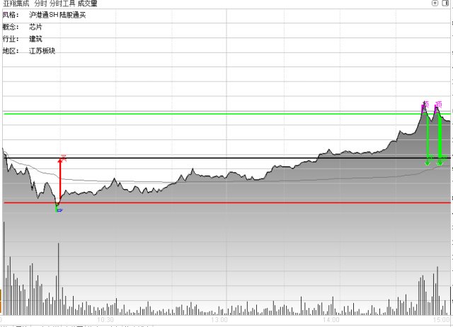 梦想街57号:做T,你不可能比市场更聪明!