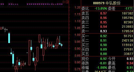 “仙股”退市倒计时：股价跌至9毛钱 股东纷纷割肉离场