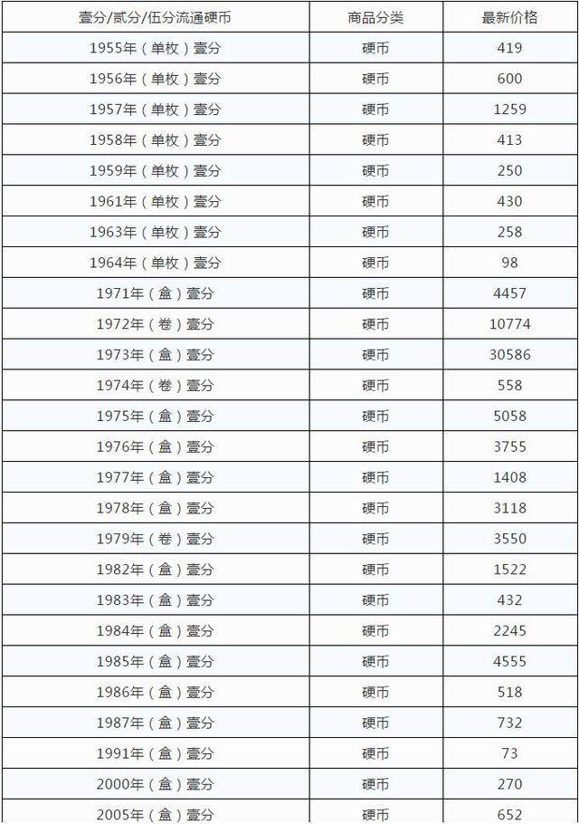 19今日最新硬币价格1分2分5分硬币价格表