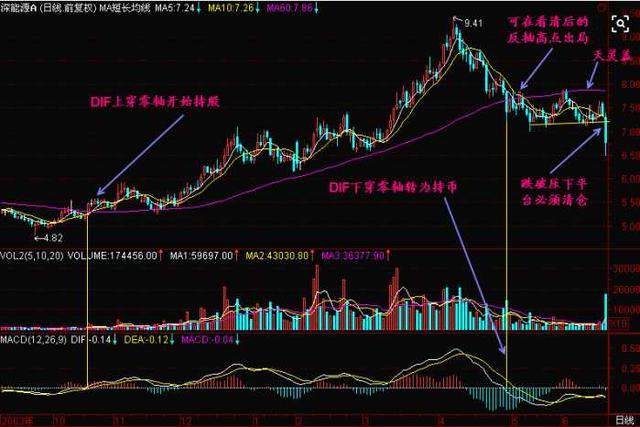 中国股市唯一不败黄金指标——MACD，庄家都只靠它赚钱