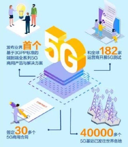 华为4万多个5G基站已发往全球,华为汽车将又