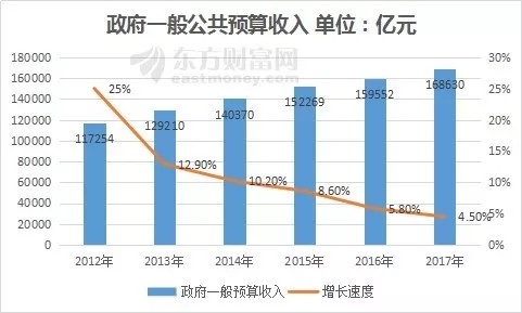 政府卖地算gdp还是财政收入_邓铂鋆 5亿人有自己的家庭医生,我的呢