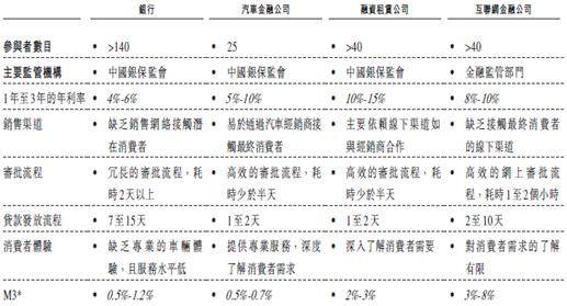 新股速递：东正金融，冲击汽车金融第一股