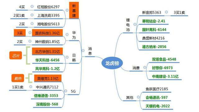 龙虎榜复盘：工信部“点爆车联网、5G、云”；芯片新高