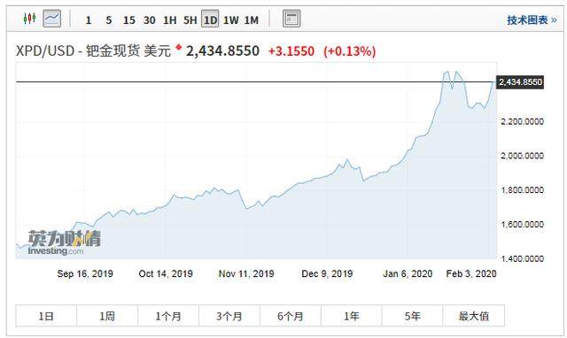 钯金逼近历史新高 另类小金属暗藏“大机会”