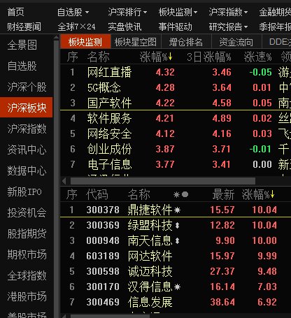 鼎捷軟件(300378),綠盟科技(300369),漢得信息(3000170),衛寧健康