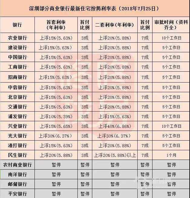 深圳房贷利率首套房上浮15%\/二套房20%刚需