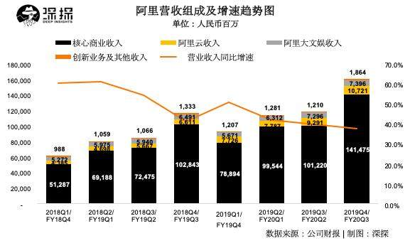 阿里营收净利双增长，高层预警下季度营收将受负面影响