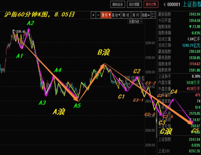 属于同级别下跌,因此前期a浪下跌时间对c浪下跌时间有一定参考意义