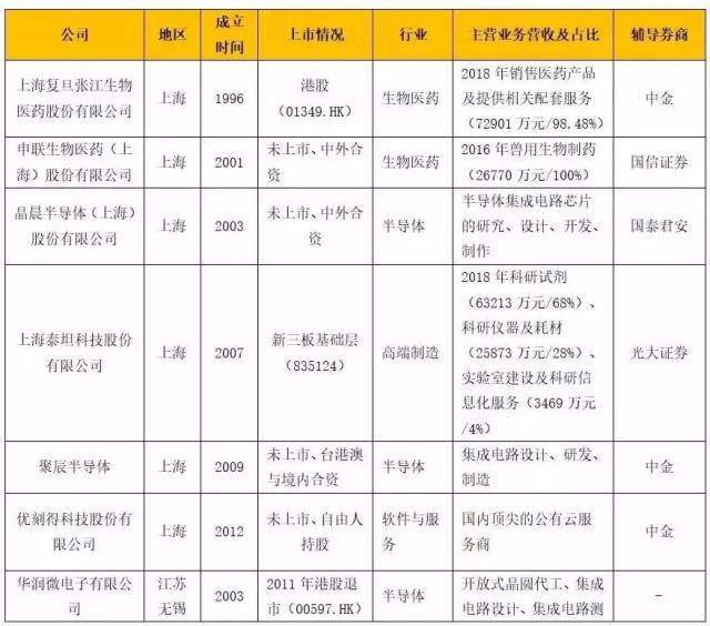 最全整理22家冲刺科创板公司:投资价值点何在