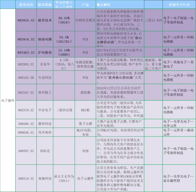 华为产业链个股名单