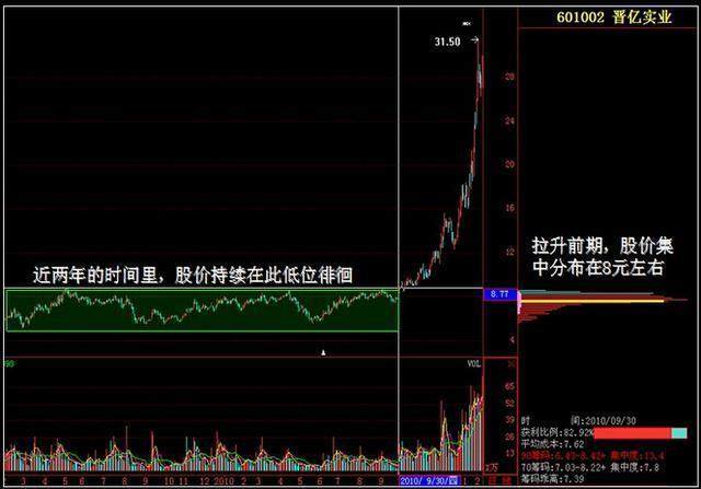 中国A股不变的规律：筹码集中度12%,主力跑步进场，散户还在做美梦