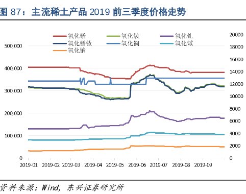 图87：主流稀土产品2019前三季度价格走势.png