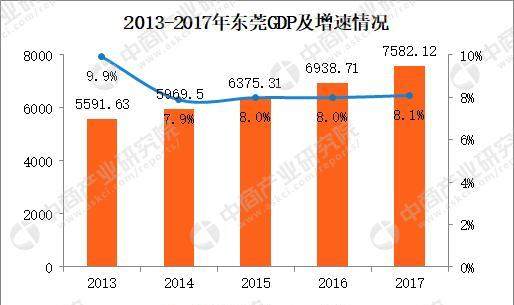 东莞瞒报gdp(3)