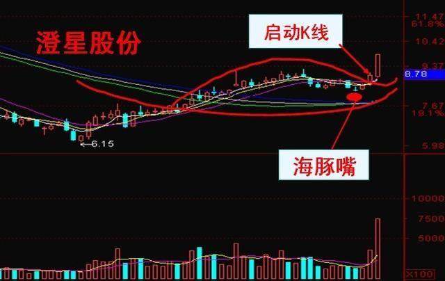 a股最牛的人股票一旦出现海豚嘴形态满仓