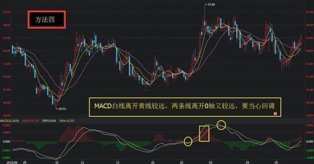 macd的精華就在此文只會金叉死叉你就輸了越是細讀越有收穫