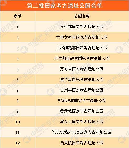 国家文物局公布第三批国家考古遗址公园名单共12家