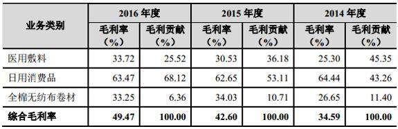 如何理解毛利率才能让IPO更容易过会？