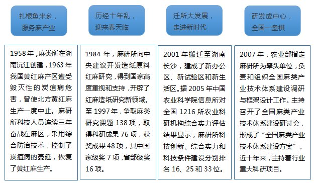 汉麻工场全国唯一 带你认识这家工业大麻专业研究所 财富号 东方财富网