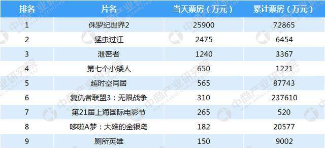 2018年6月18日電影票房排行榜侏羅紀世界2蟬聯第一