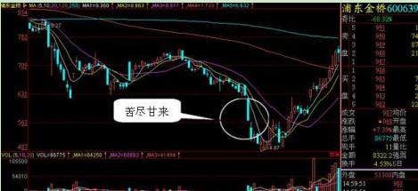 牢记这6大K线买入点，熟记，一旦出手绝不落空，精准买在最低点