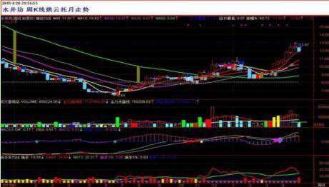 牢记这6大K线买入点，熟记，一旦出手绝不落空，精准买在最低点