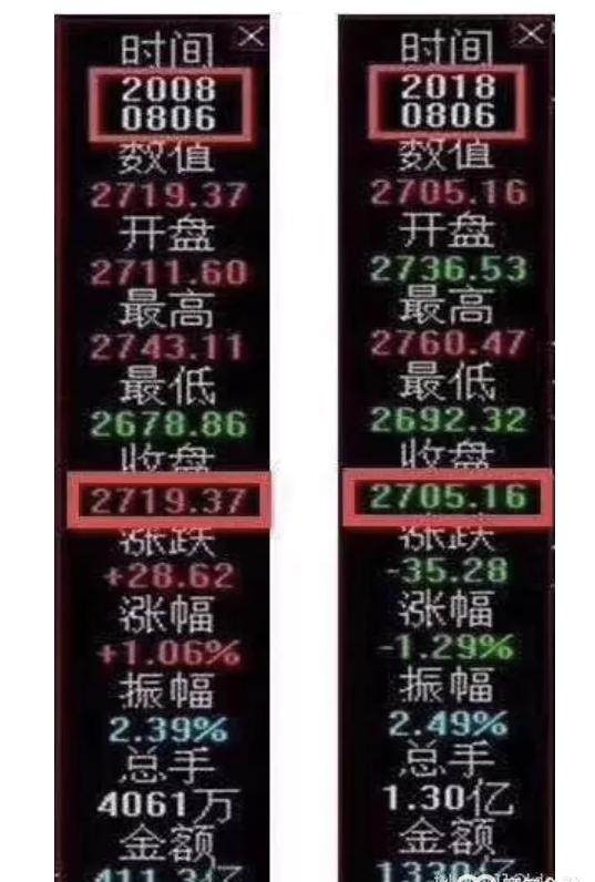 “十年归零” A股指数的问题在哪里？