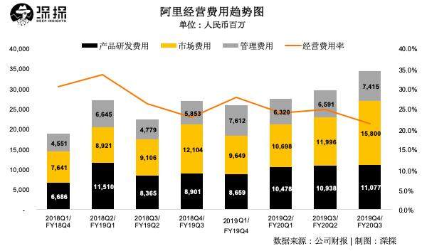 阿里营收净利双增长，高层预警下季度营收将受负面影响