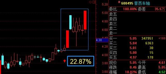 600495晋西车轴,22.87%,涨停!