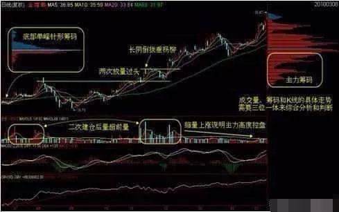 一位老股民总结多年的筹码选股技巧，学会轻松抓获涨停牛股