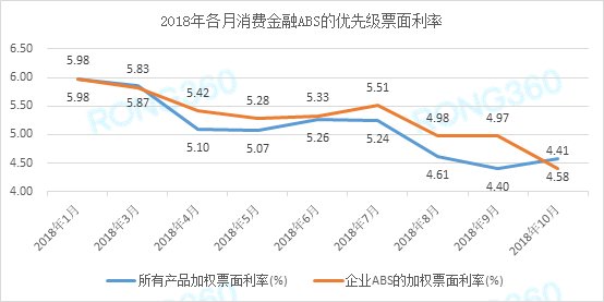 柳暗花明 2018消费金融ABS稳步走向复苏