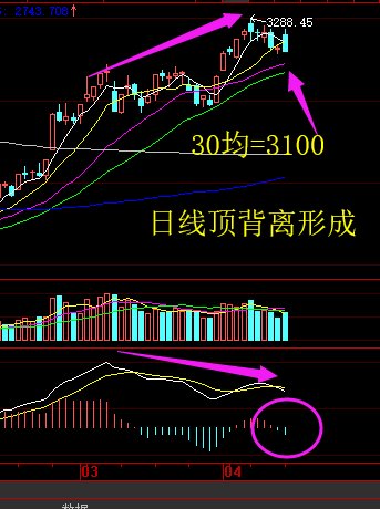 日线顶背离形成短期内要管住手