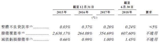 新股速递：东正金融，冲击汽车金融第一股