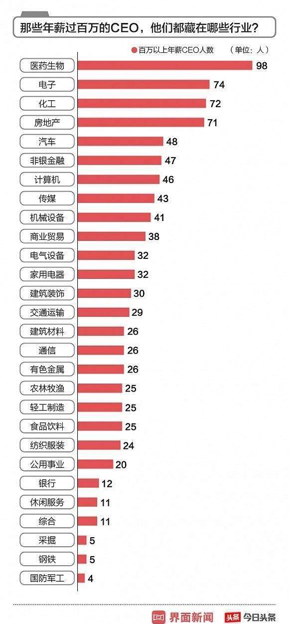 2018年A股CEO薪酬榜