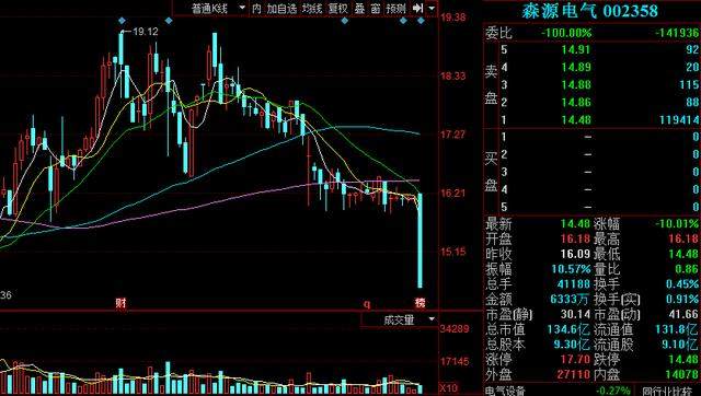 龙虎榜：蓝筹股领跌，沪指盘中跌破2800点，底到底在哪？