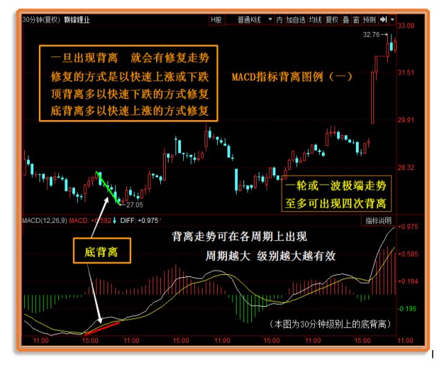 证券投资经典技术图解技术分析学习之底背离知识图解