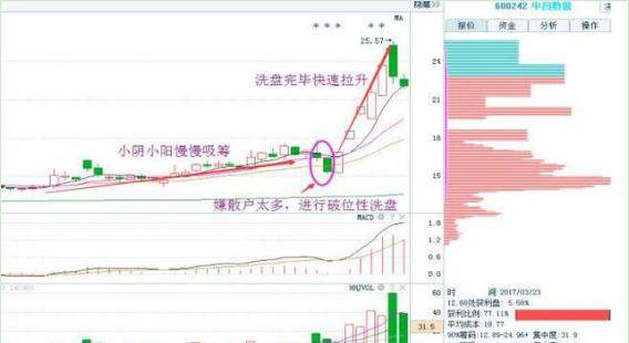 窥探主力洗盘，暴风雨后终见彩虹，掌握轻松规避