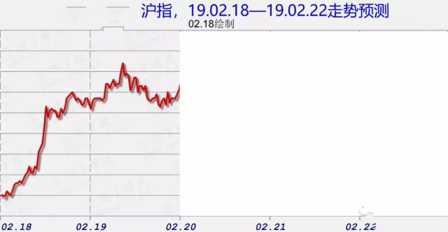 2019年2月19日大盘走势预测