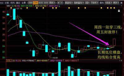 一旦出现“一阳穿三线”形态，坚决满仓进入，即将拉升大牛股！
