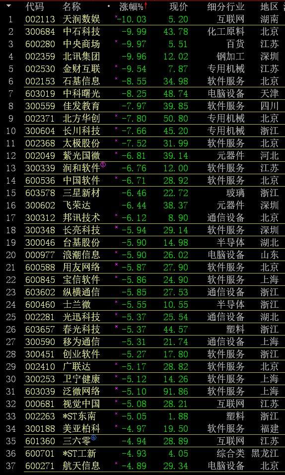 太极股份,石基信息,长川科技,宝信软件,用友网络纷纷跟跌